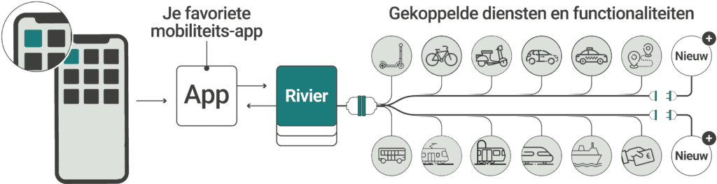 Overzicht hoe Rivier als platform werkt en mobiliteitsdiensten koppelt aan apps