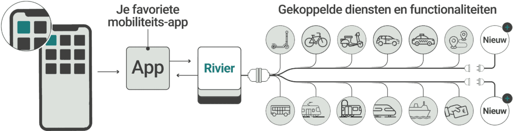 Overzicht hoe Rivier als platform werkt en mobiliteitsdiensten koppelt aan apps - Mobility as a Service (MaaS)